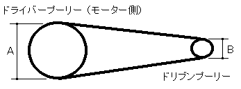 イラスト：プーリーの回転数、直径の求め方